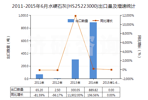 2011-2015年6月水硬石灰(HS25223000)出口量及增速統(tǒng)計